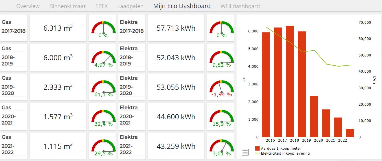dashboard Vanbeek